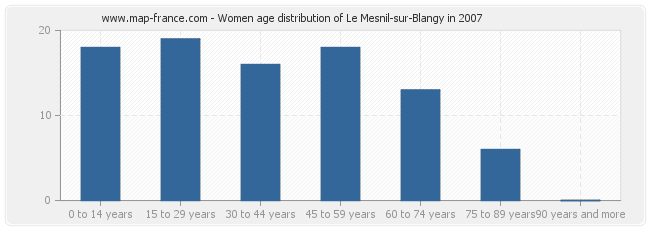 Women age distribution of Le Mesnil-sur-Blangy in 2007